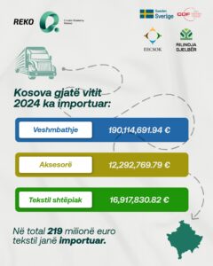 Kosova importon mbi 24 milionë kilogramë tekstil në vit – koha për një ekonomi qarkore